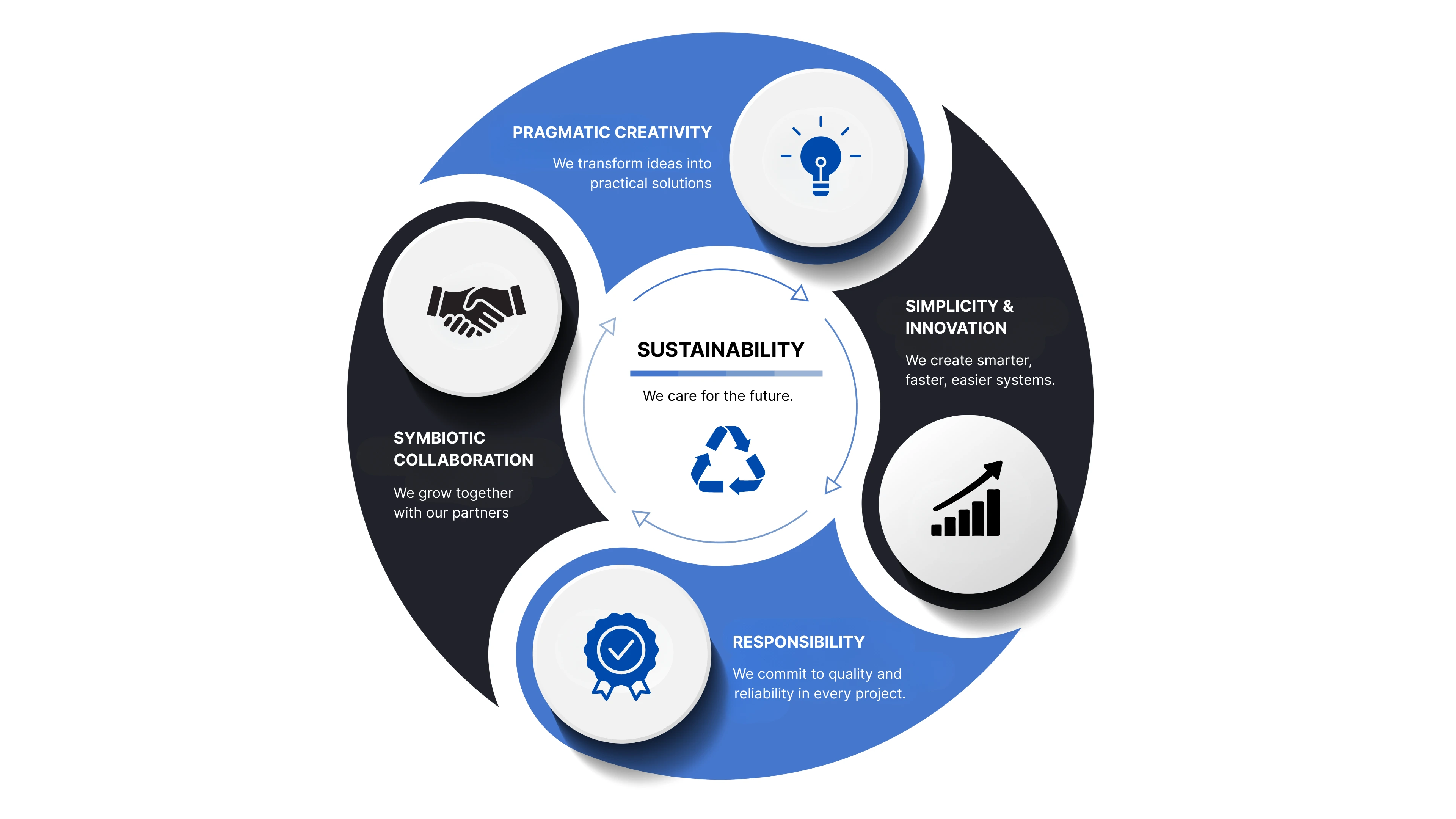 NEXGEN Brand Values: Pragmatic Creativity, Simplicity & Innovation, Responsibility, Symbiotic Collaboration, centered by Sustainability